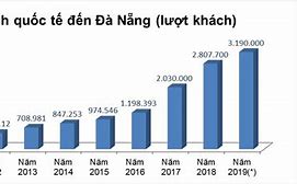 Lượng Khách Du Lịch Đến Đà Nẵng Năm 2021