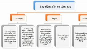 Nêu Khái Niệm Cần Cù Sáng Tạo Trong Lao Động